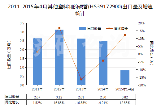 2011-2015年4月其他塑料制的硬管(HS39172900)出口量及增速統(tǒng)計